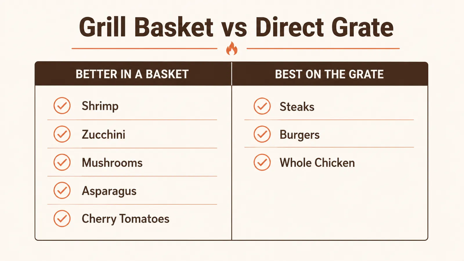 Chart showing food types that work well in a grill basket versus directly on grates