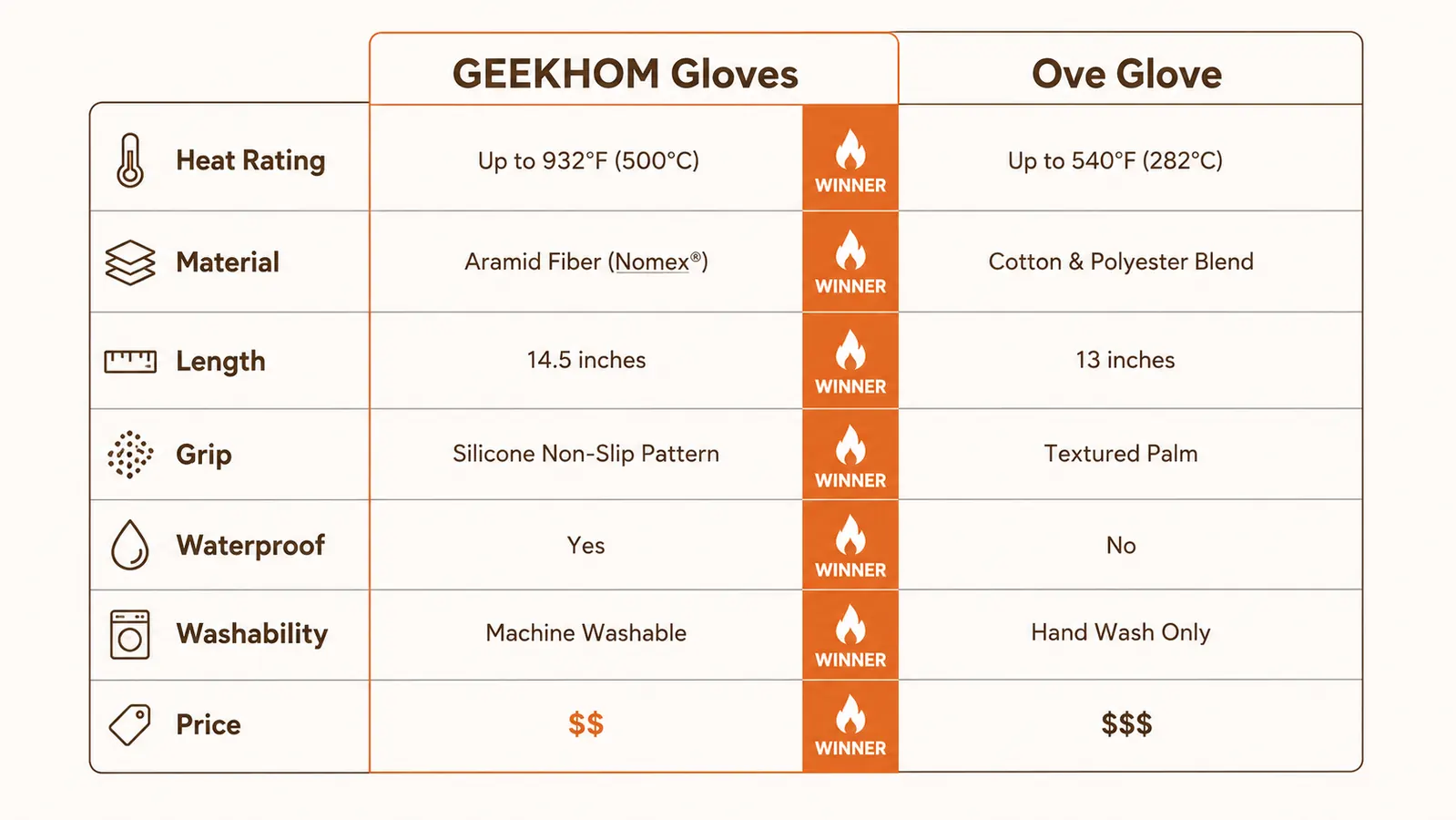 Comparison chart of GEEKHOM BBQ Gloves vs Ove Glove showing heat rating, material, length, grip, waterproof status, washability, and price
