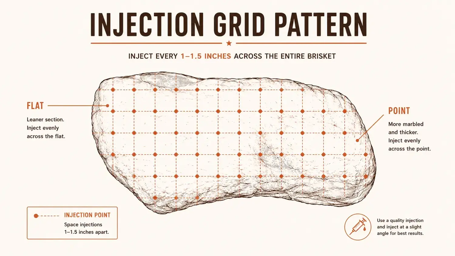 Diagram showing a brisket injection grid pattern with dots marking needle entry points in one-inch rows