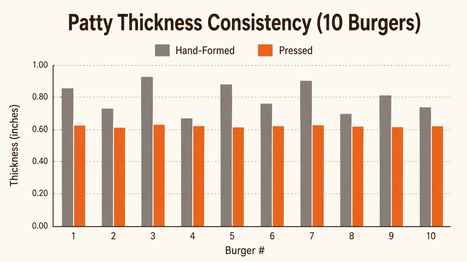 Bar chart comparing thickness consistency of hand-formed patties versus pressed patties across ten burgers