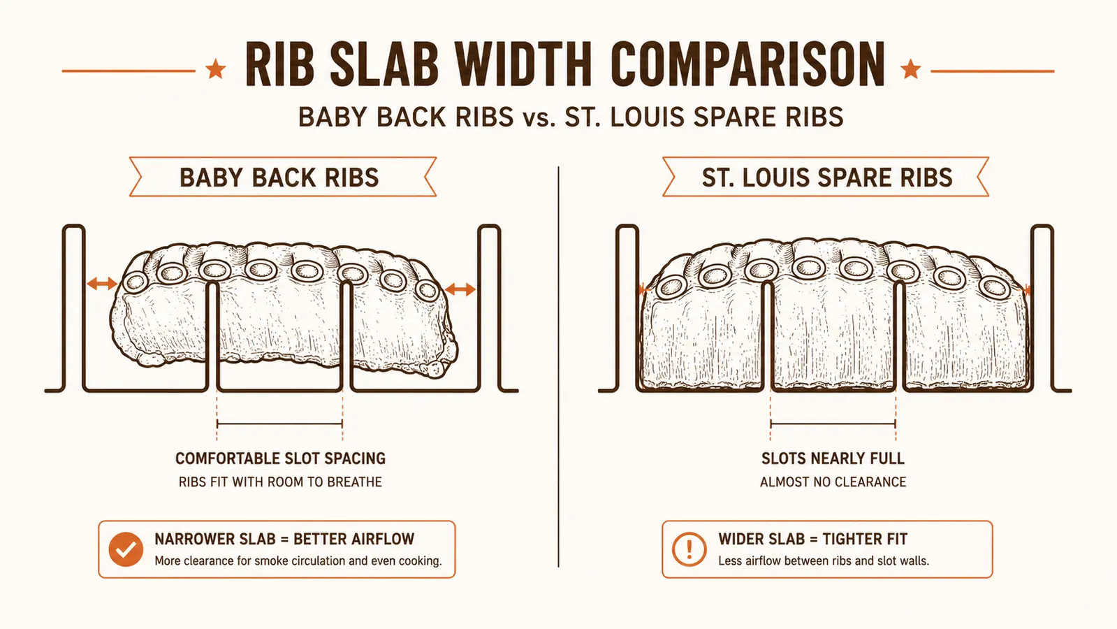 Side-by-side diagram showing a baby back rib slab versus a wide St. Louis spare rib slab in the same rib rack slots, with the St. Louis slab nearly touching the adjacent slot wall