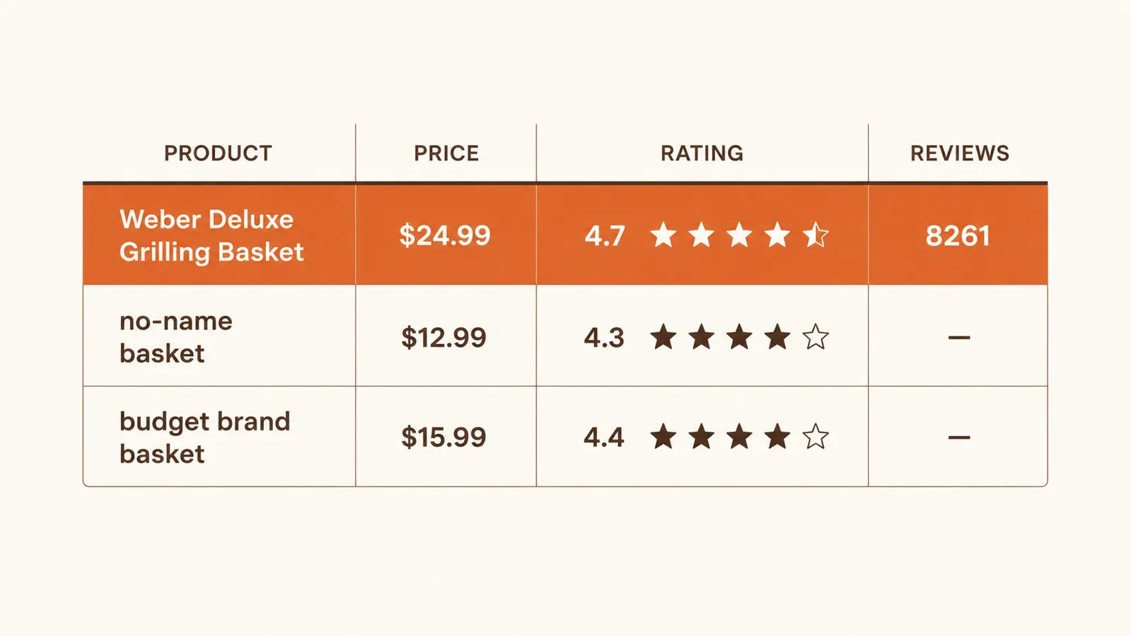 Side-by-side comparison chart showing Weber basket price versus two cheaper competitor baskets with ratings