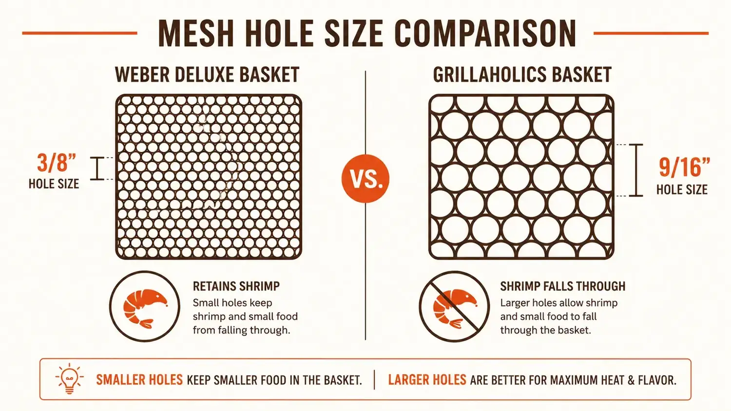 Side-by-side diagram comparing mesh hole sizes of Weber Deluxe Basket and Grillaholics Basket